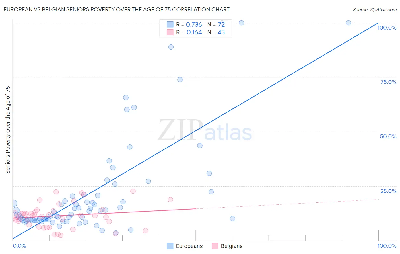 European vs Belgian Seniors Poverty Over the Age of 75