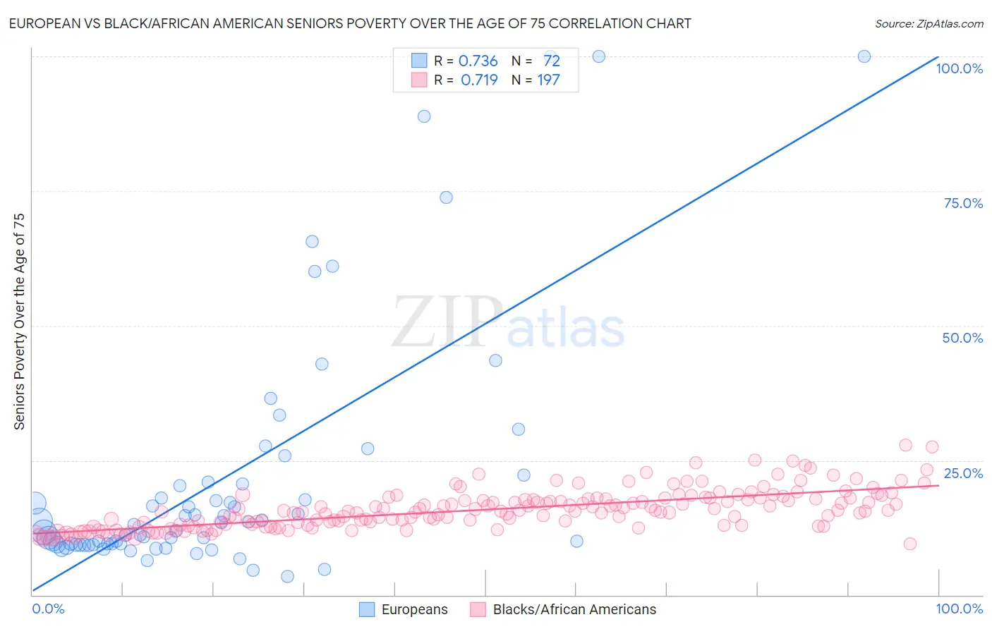 European vs Black/African American Seniors Poverty Over the Age of 75