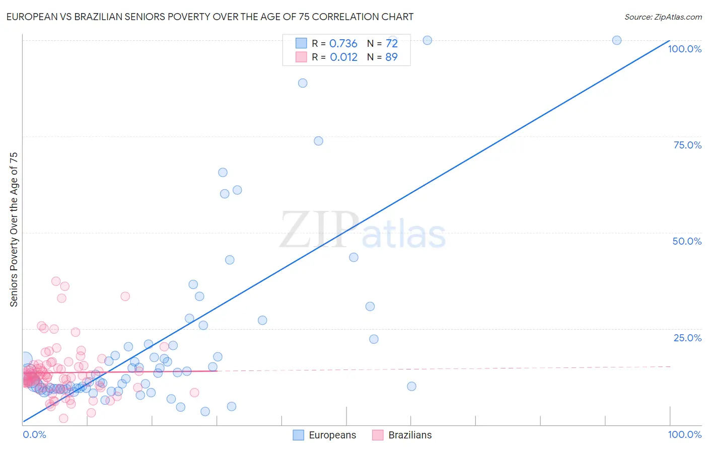 European vs Brazilian Seniors Poverty Over the Age of 75