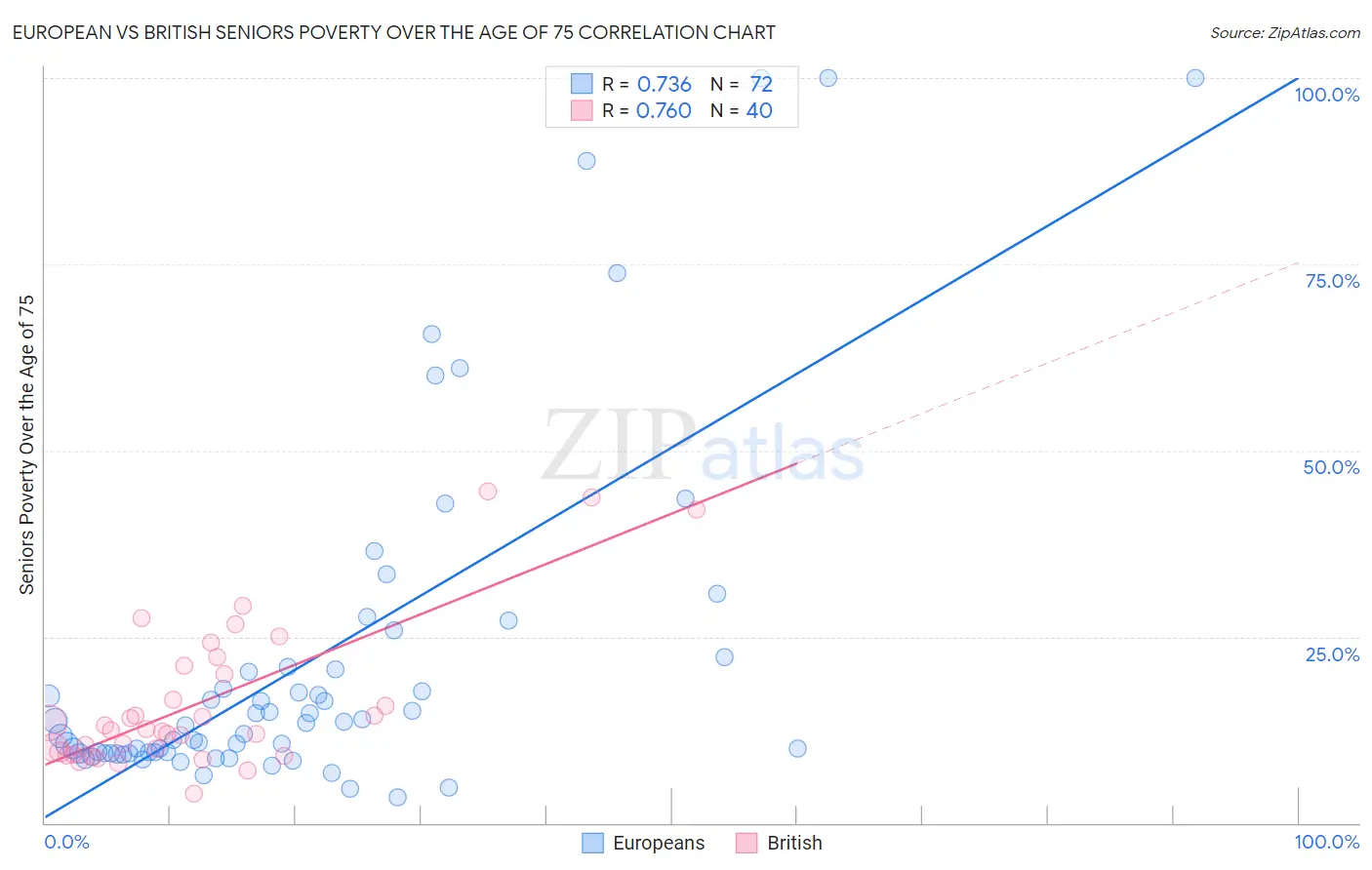 European vs British Seniors Poverty Over the Age of 75