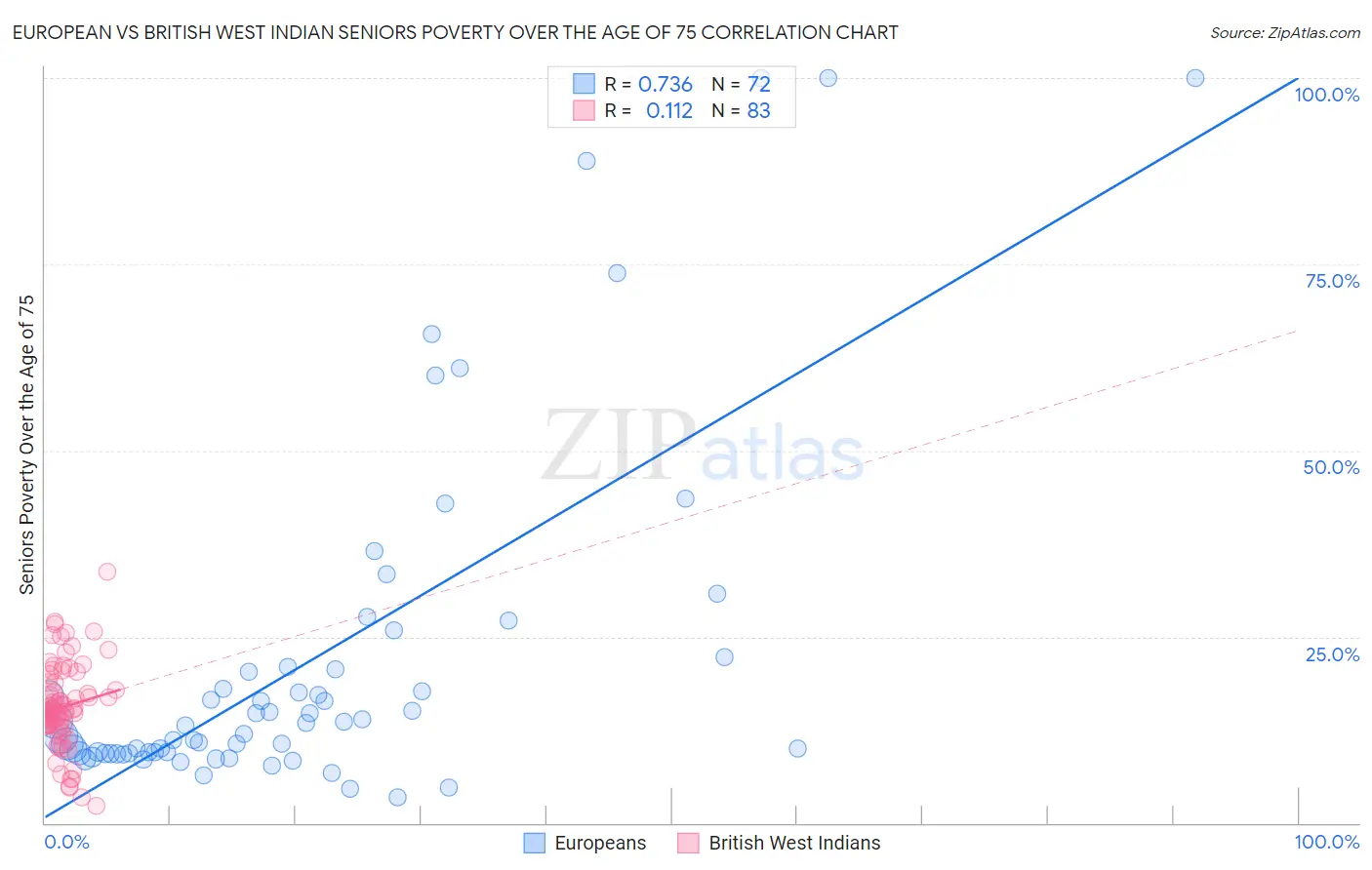European vs British West Indian Seniors Poverty Over the Age of 75