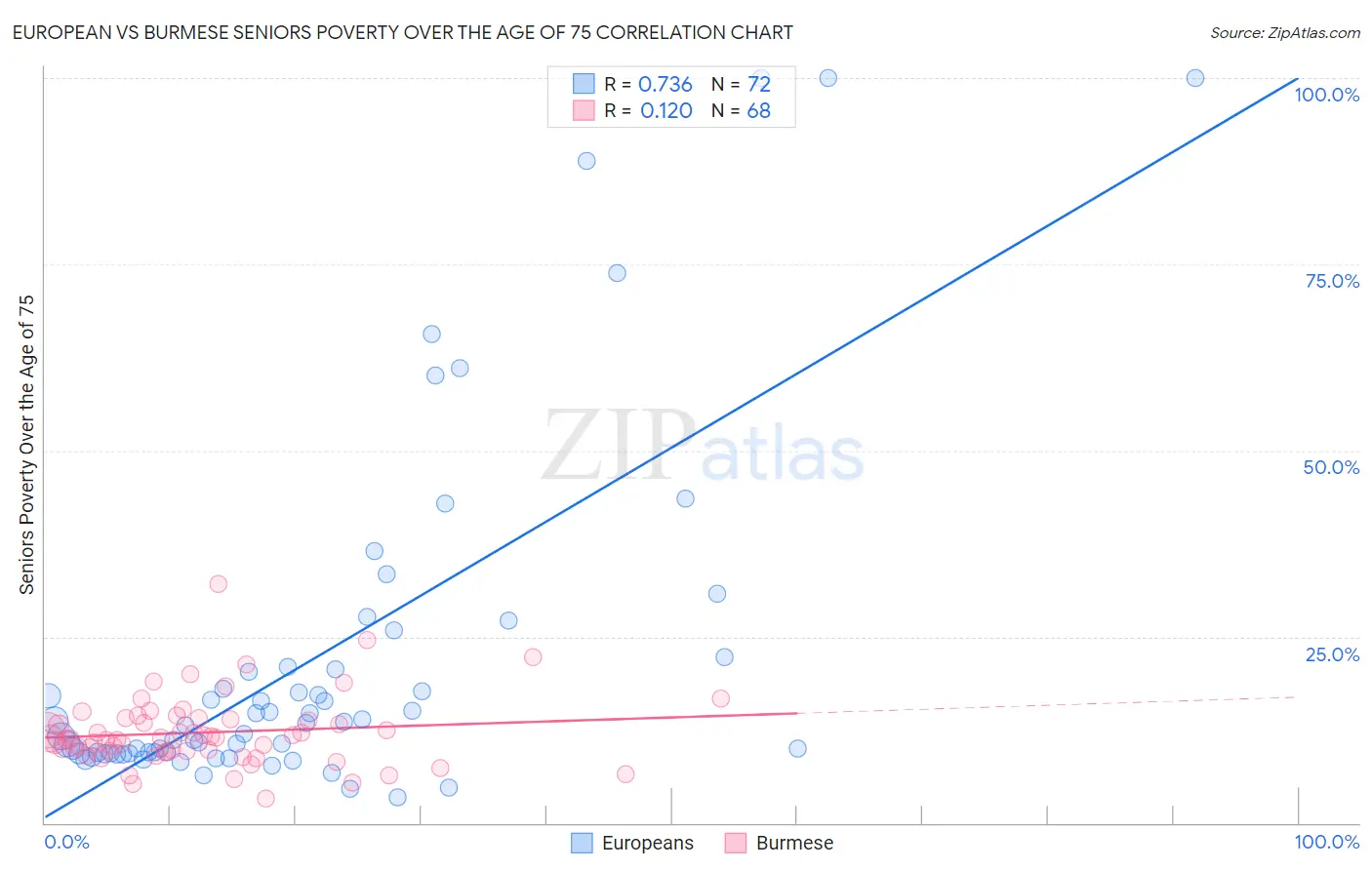 European vs Burmese Seniors Poverty Over the Age of 75