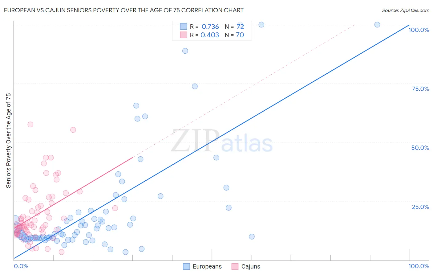 European vs Cajun Seniors Poverty Over the Age of 75