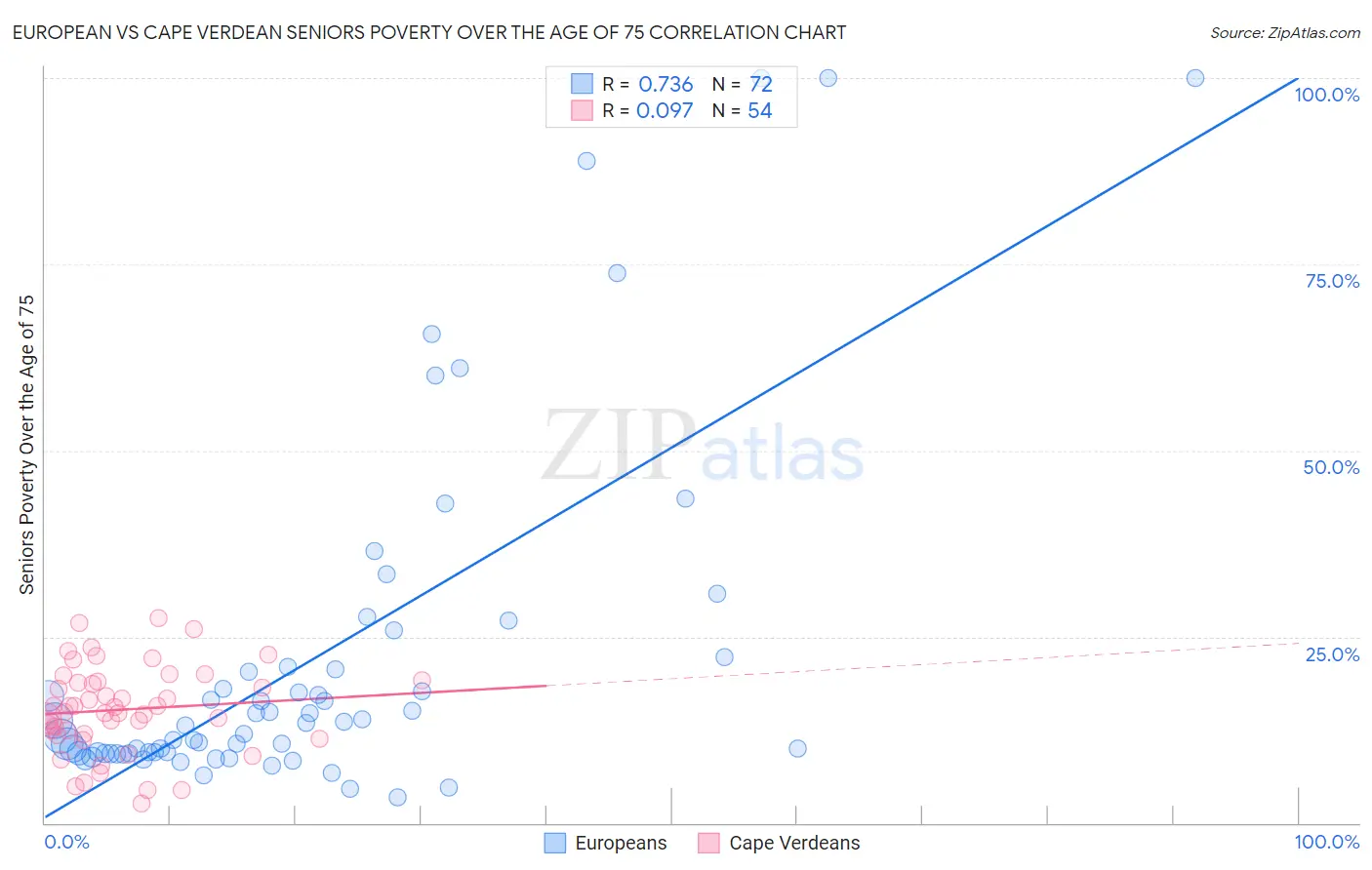 European vs Cape Verdean Seniors Poverty Over the Age of 75