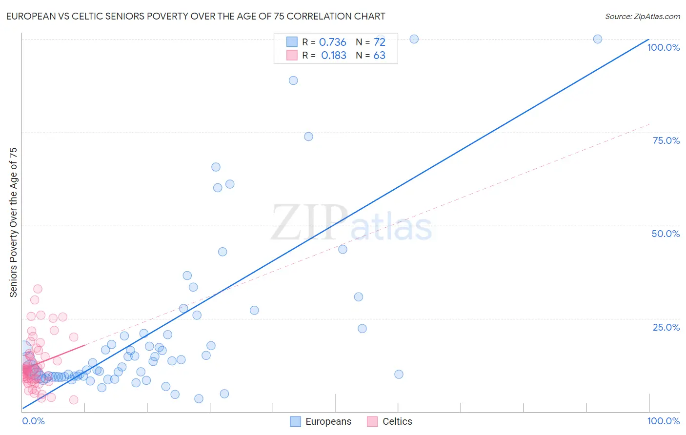 European vs Celtic Seniors Poverty Over the Age of 75