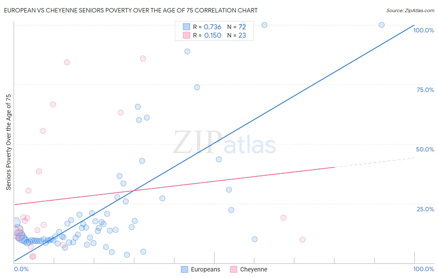 European vs Cheyenne Seniors Poverty Over the Age of 75