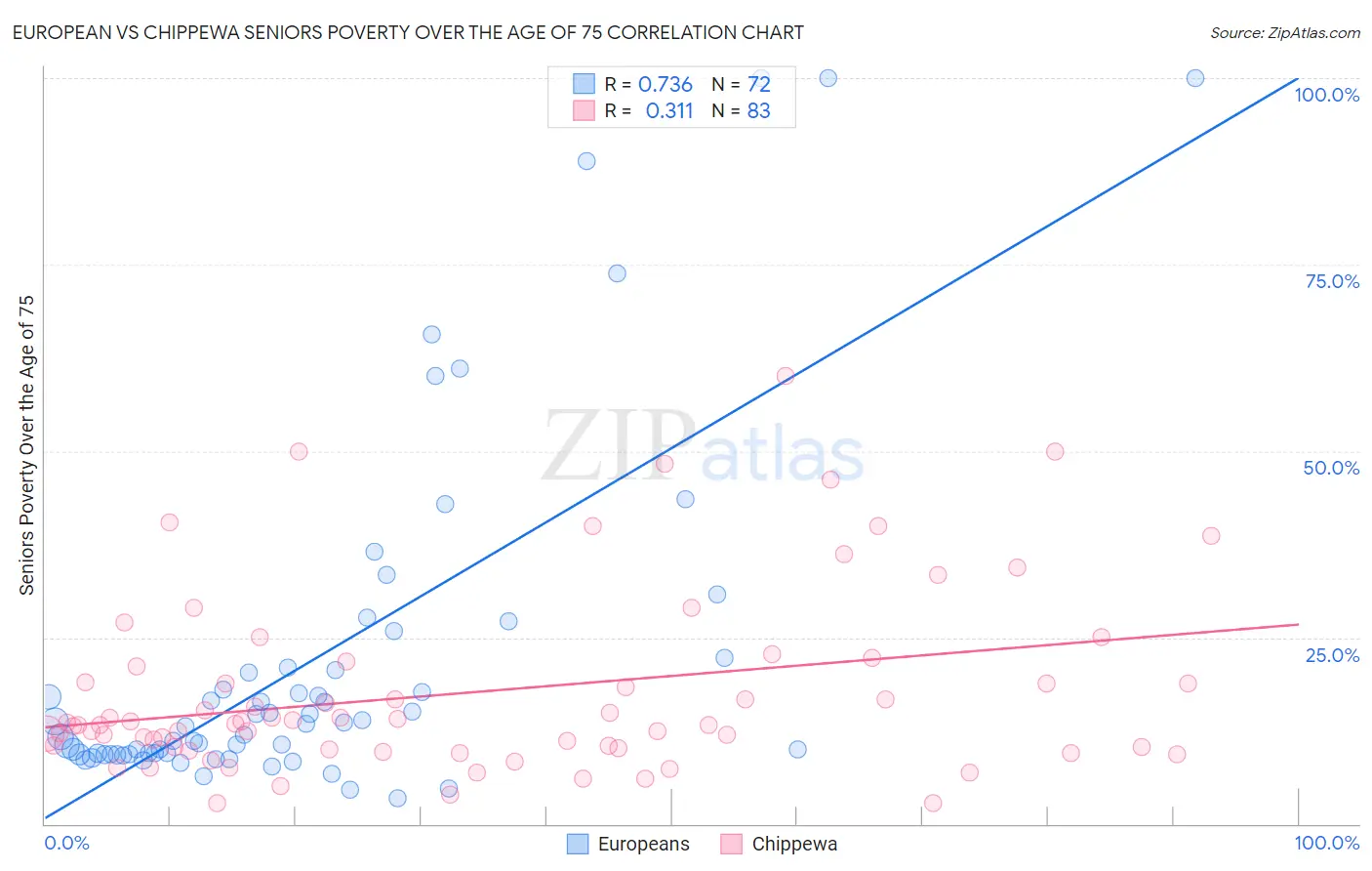 European vs Chippewa Seniors Poverty Over the Age of 75