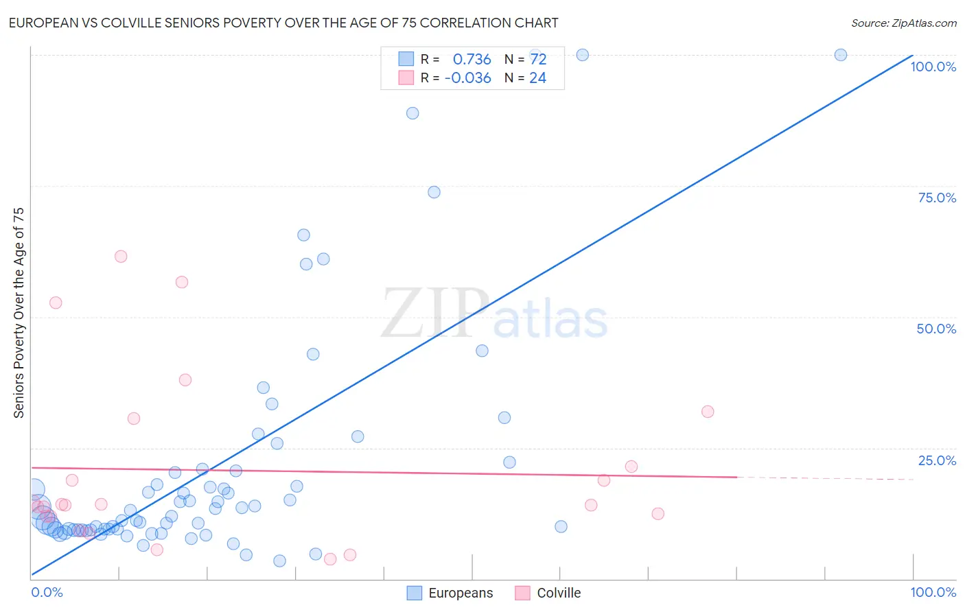 European vs Colville Seniors Poverty Over the Age of 75