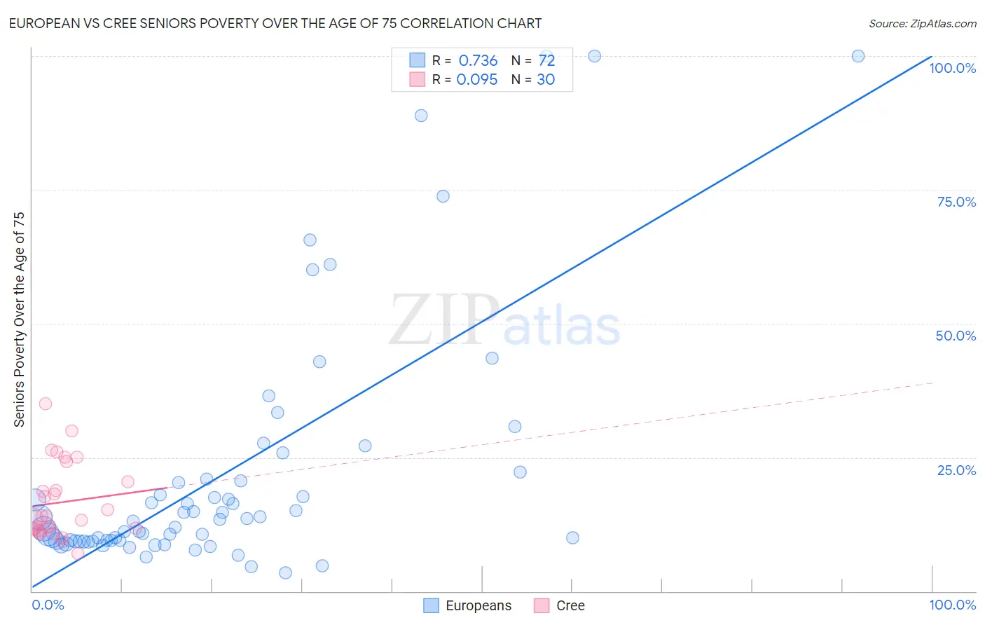 European vs Cree Seniors Poverty Over the Age of 75