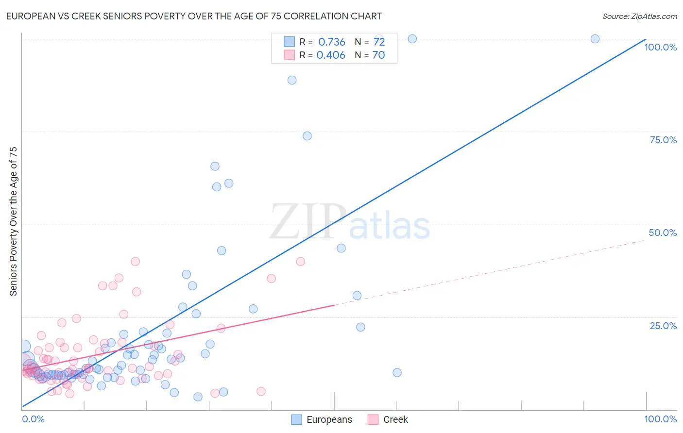 European vs Creek Seniors Poverty Over the Age of 75