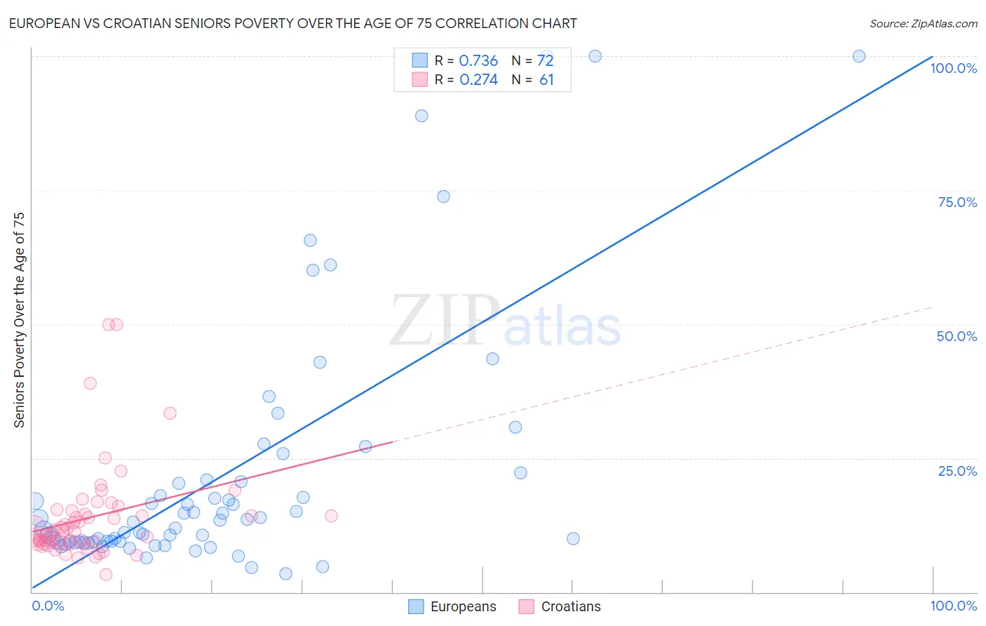 European vs Croatian Seniors Poverty Over the Age of 75