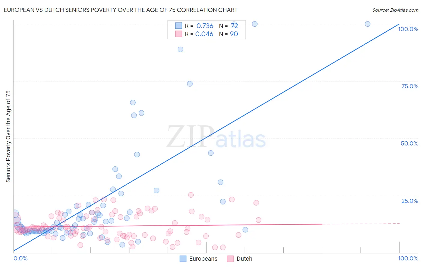 European vs Dutch Seniors Poverty Over the Age of 75