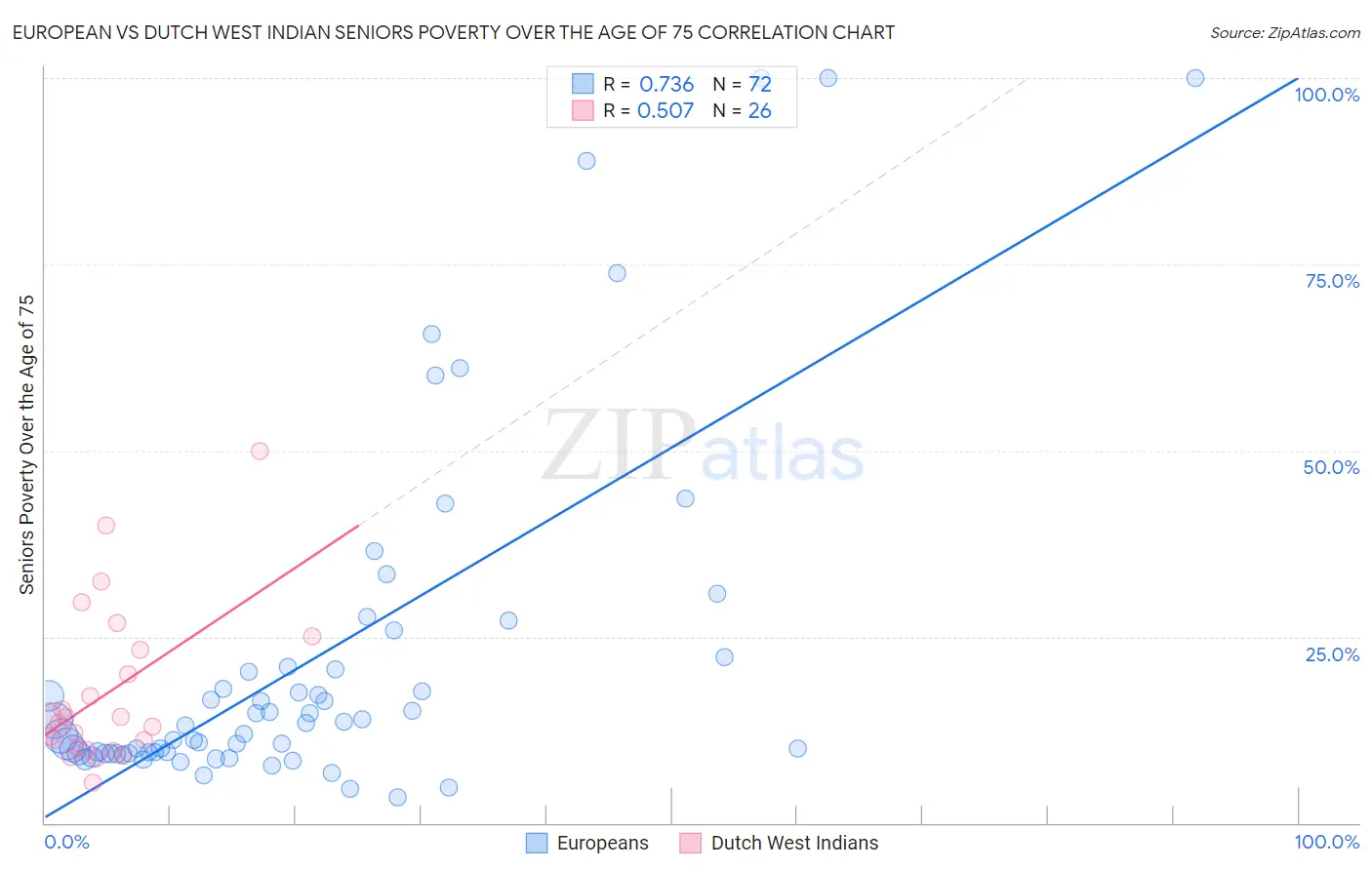 European vs Dutch West Indian Seniors Poverty Over the Age of 75