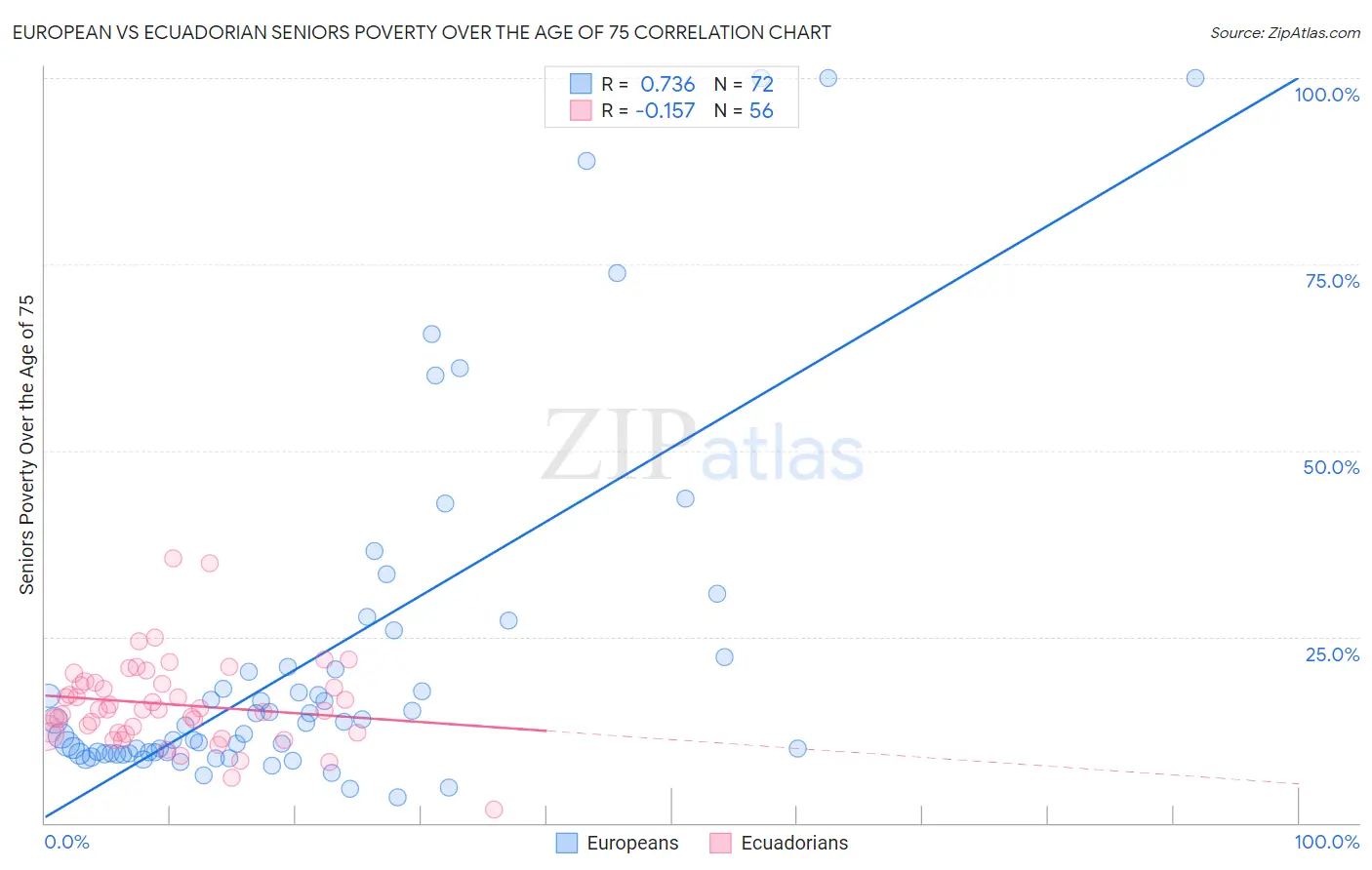 European vs Ecuadorian Seniors Poverty Over the Age of 75