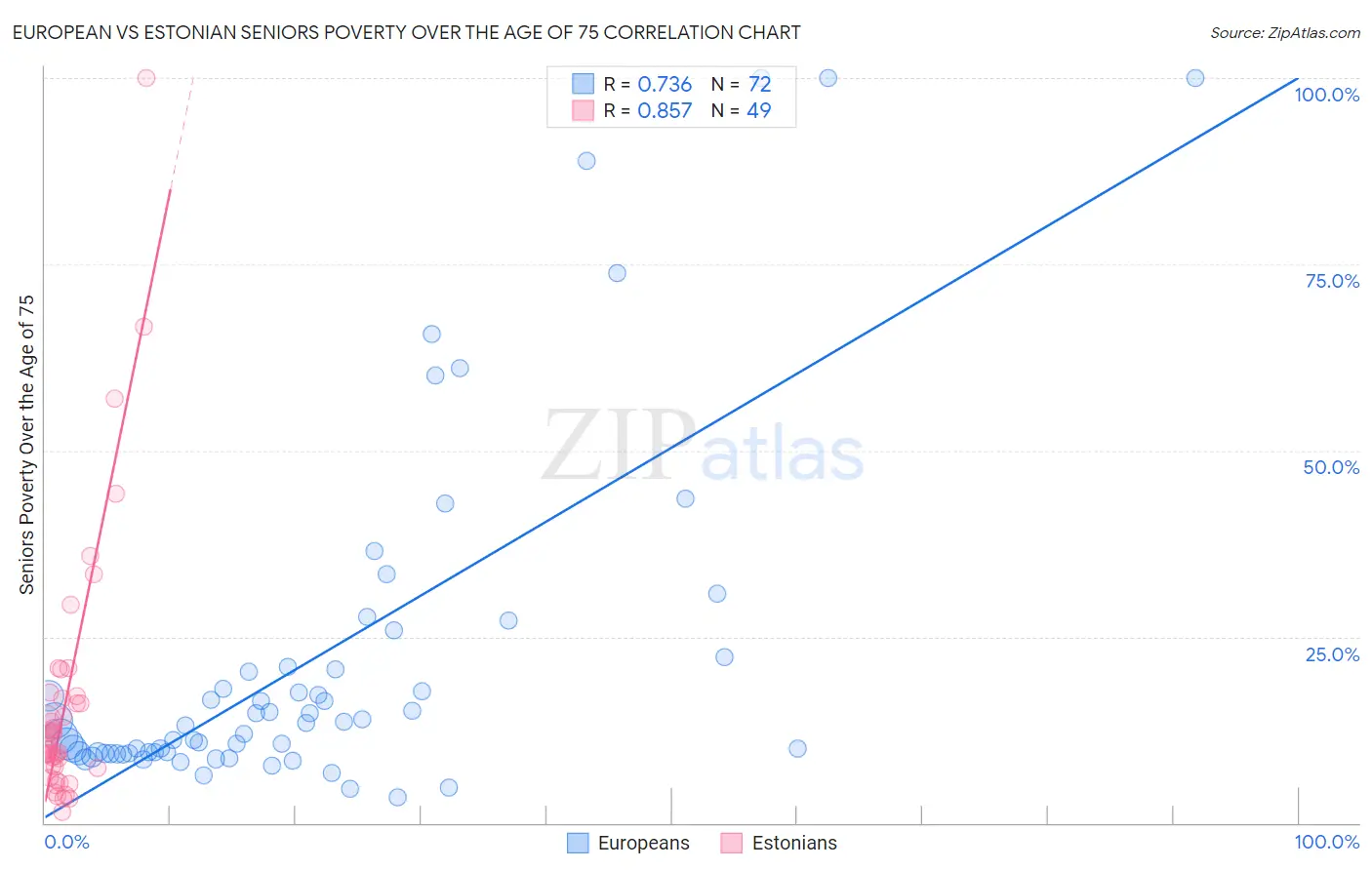 European vs Estonian Seniors Poverty Over the Age of 75