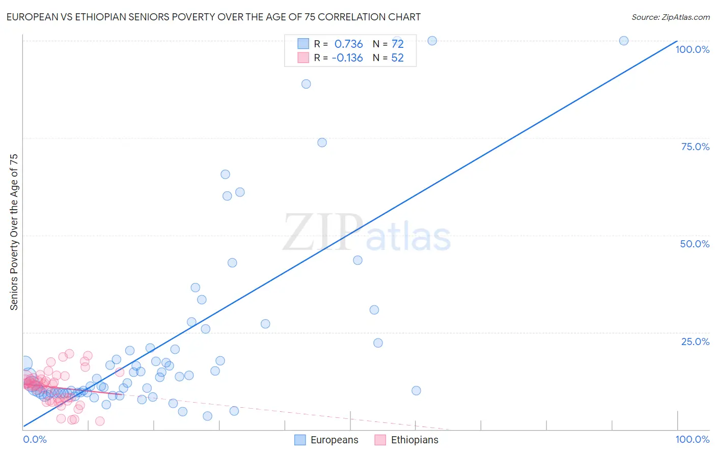 European vs Ethiopian Seniors Poverty Over the Age of 75