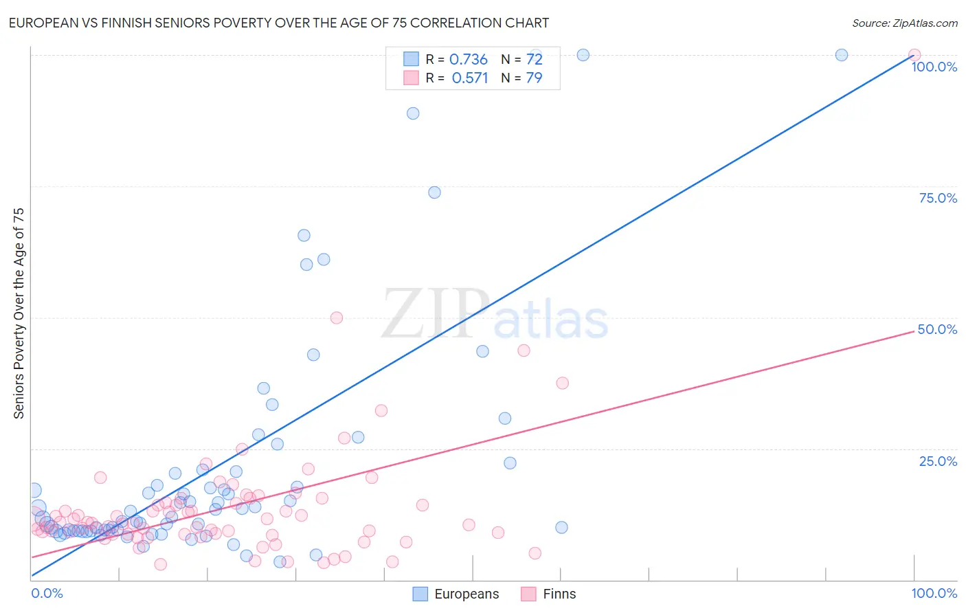 European vs Finnish Seniors Poverty Over the Age of 75