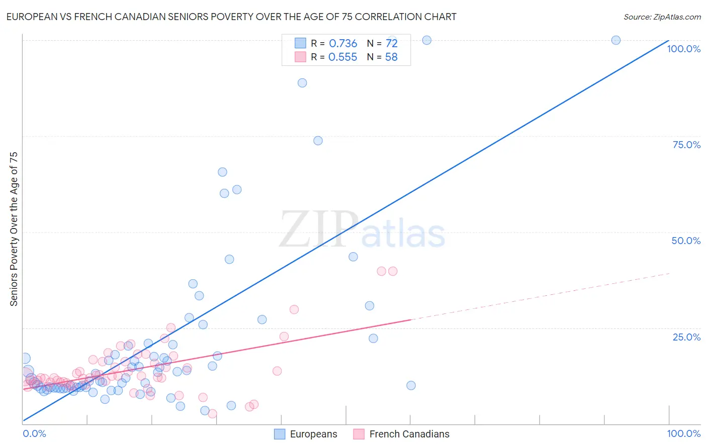 European vs French Canadian Seniors Poverty Over the Age of 75