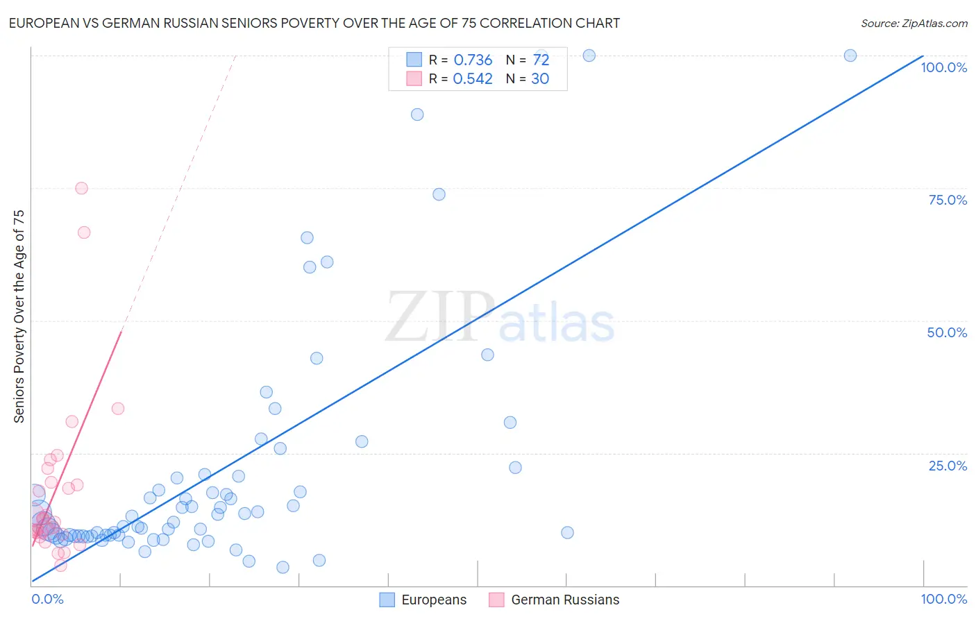 European vs German Russian Seniors Poverty Over the Age of 75