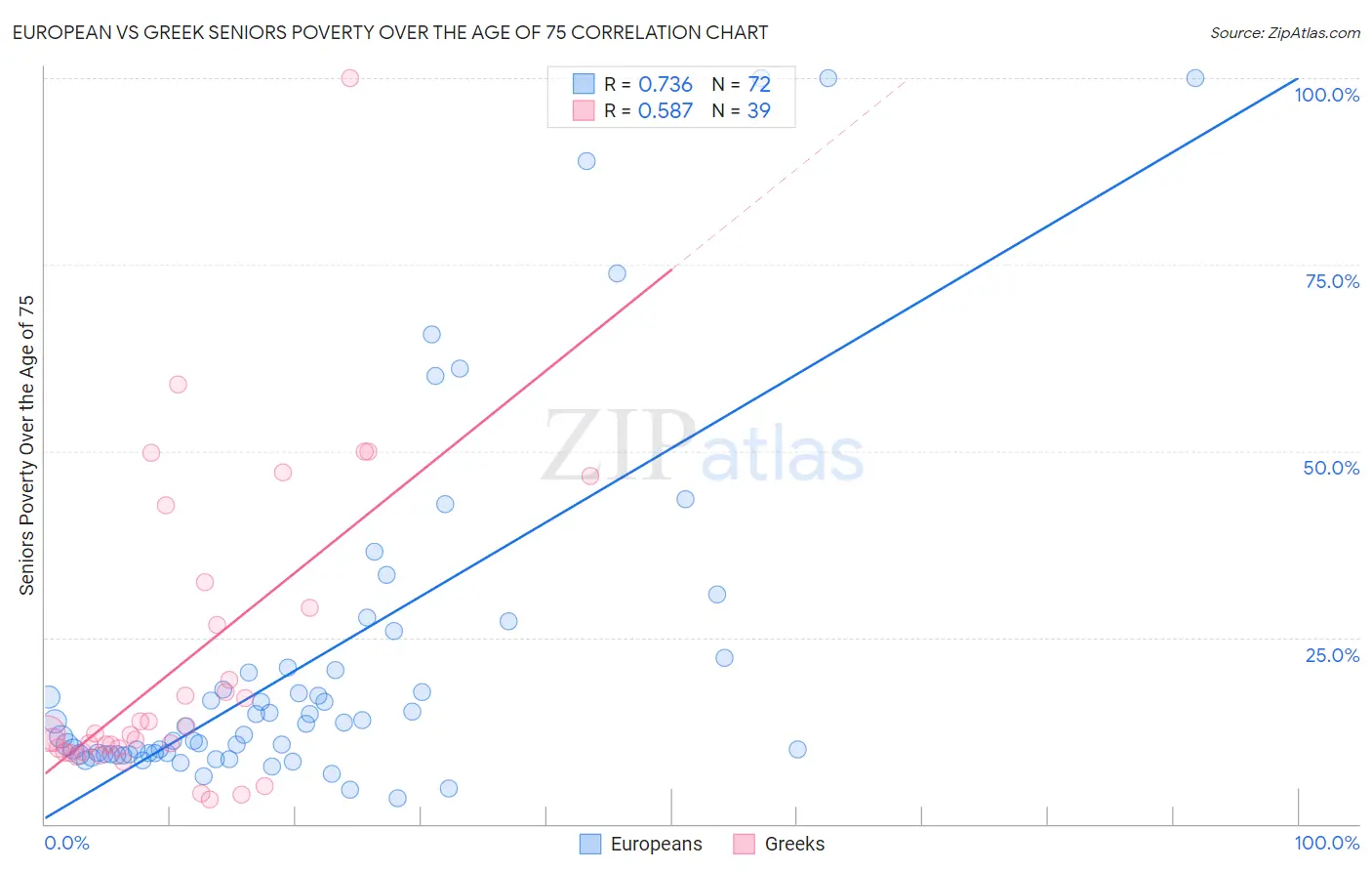 European vs Greek Seniors Poverty Over the Age of 75