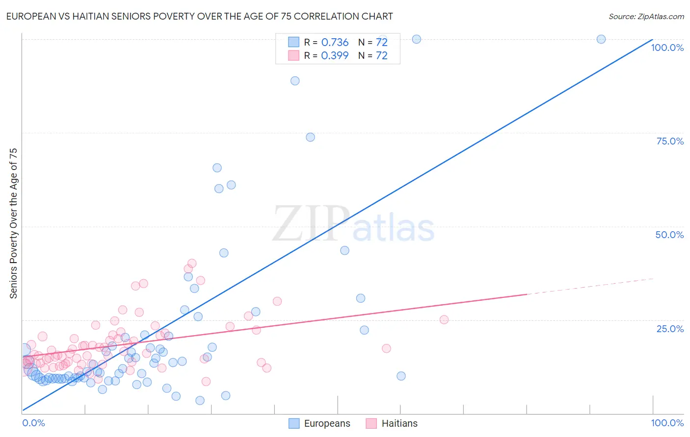 European vs Haitian Seniors Poverty Over the Age of 75