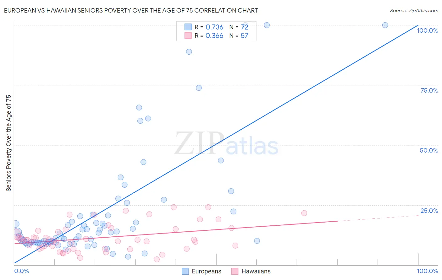 European vs Hawaiian Seniors Poverty Over the Age of 75