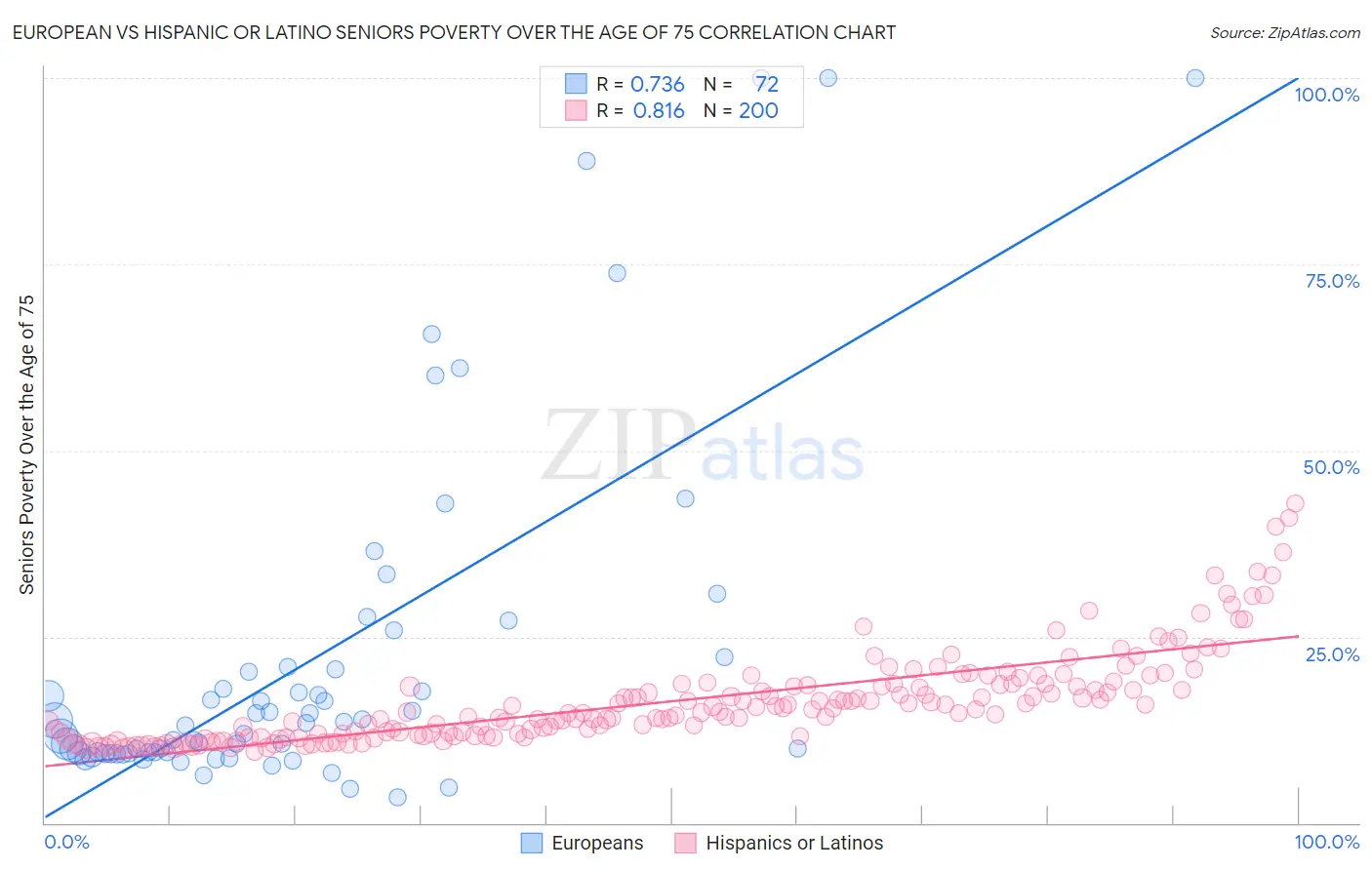 European vs Hispanic or Latino Seniors Poverty Over the Age of 75