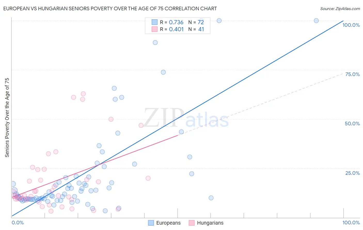 European vs Hungarian Seniors Poverty Over the Age of 75