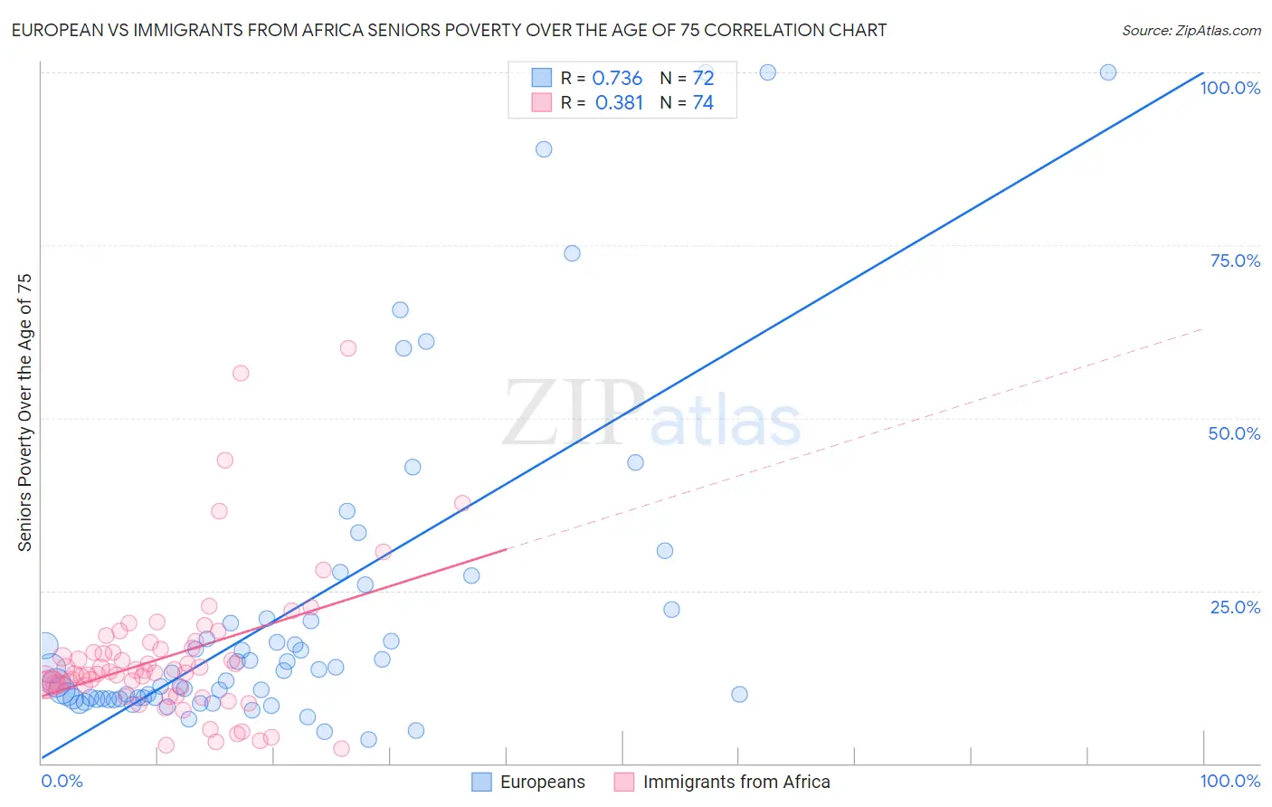 European vs Immigrants from Africa Seniors Poverty Over the Age of 75