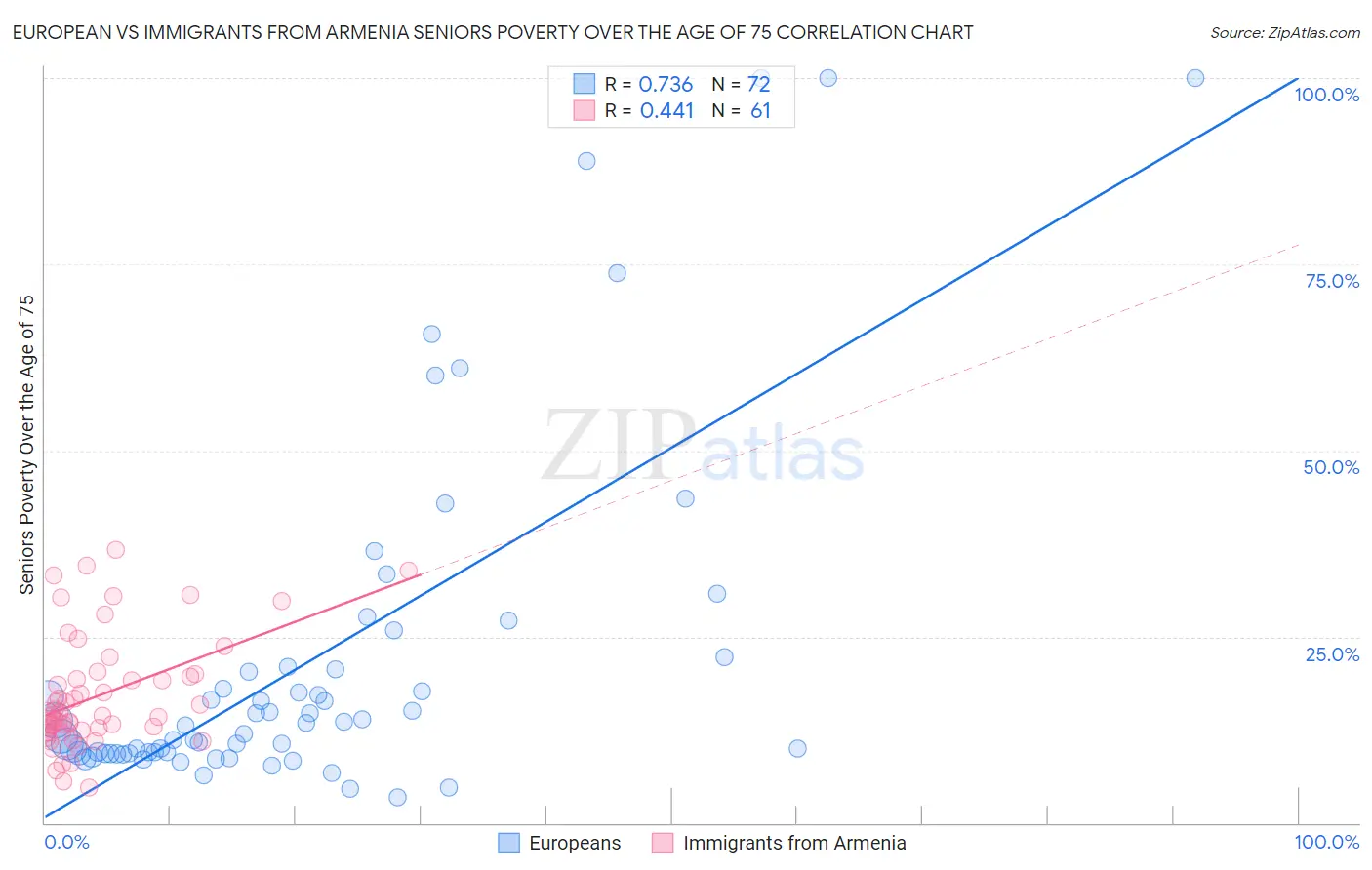 European vs Immigrants from Armenia Seniors Poverty Over the Age of 75