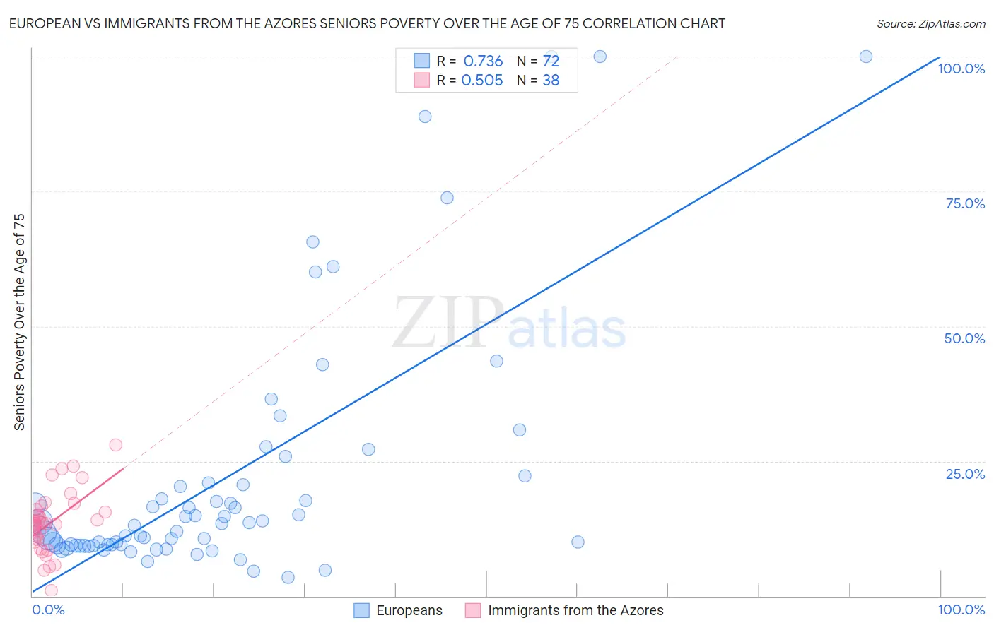 European vs Immigrants from the Azores Seniors Poverty Over the Age of 75