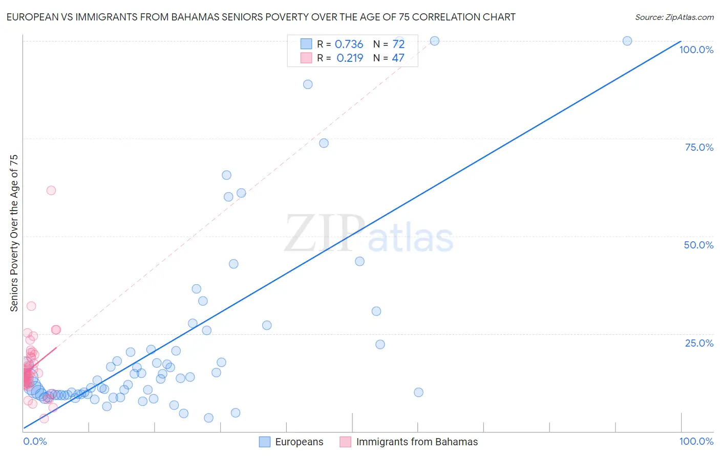 European vs Immigrants from Bahamas Seniors Poverty Over the Age of 75