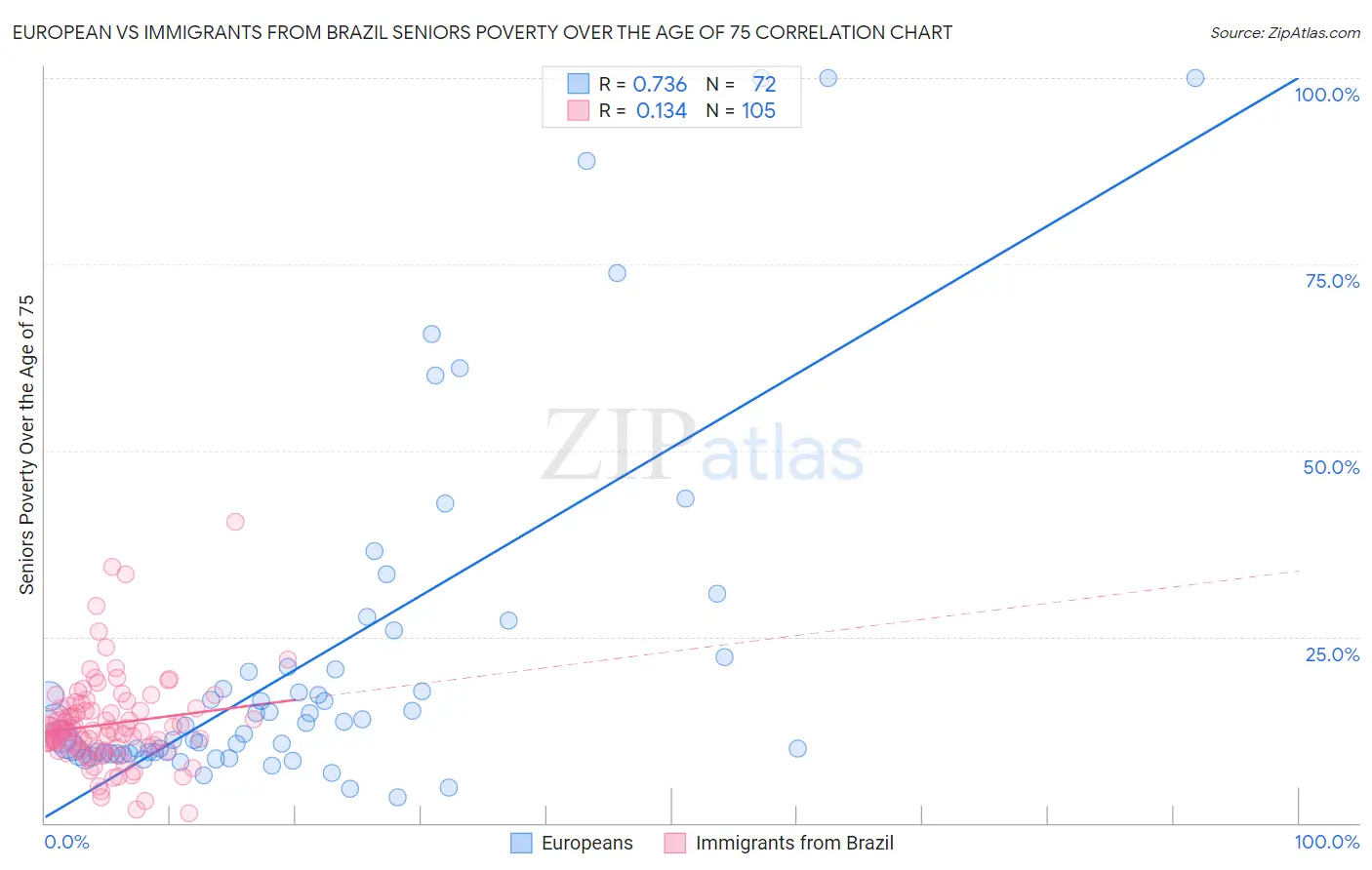 European vs Immigrants from Brazil Seniors Poverty Over the Age of 75
