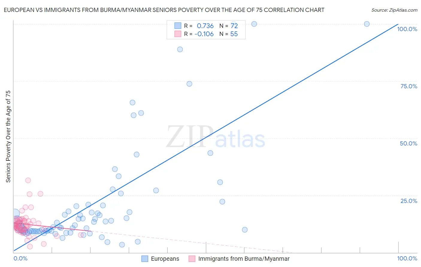 European vs Immigrants from Burma/Myanmar Seniors Poverty Over the Age of 75