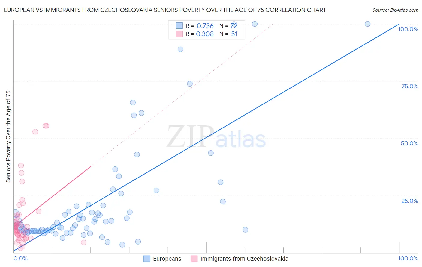 European vs Immigrants from Czechoslovakia Seniors Poverty Over the Age of 75