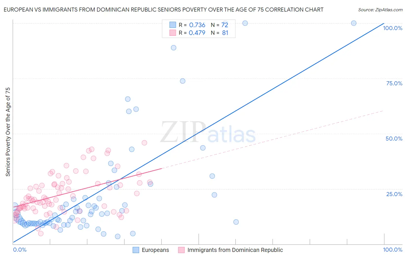 European vs Immigrants from Dominican Republic Seniors Poverty Over the Age of 75