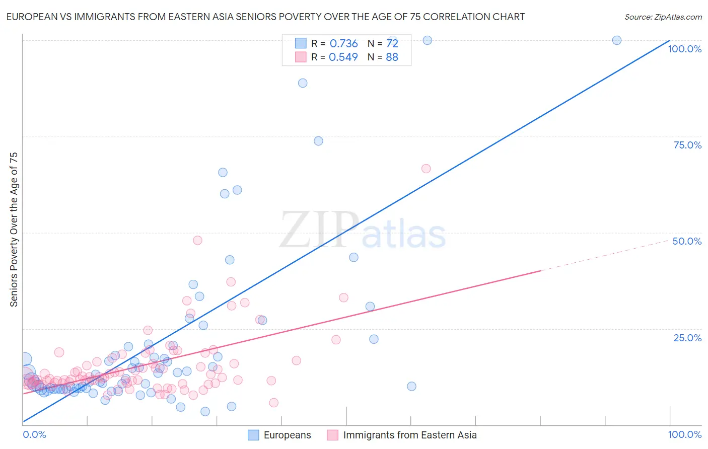 European vs Immigrants from Eastern Asia Seniors Poverty Over the Age of 75