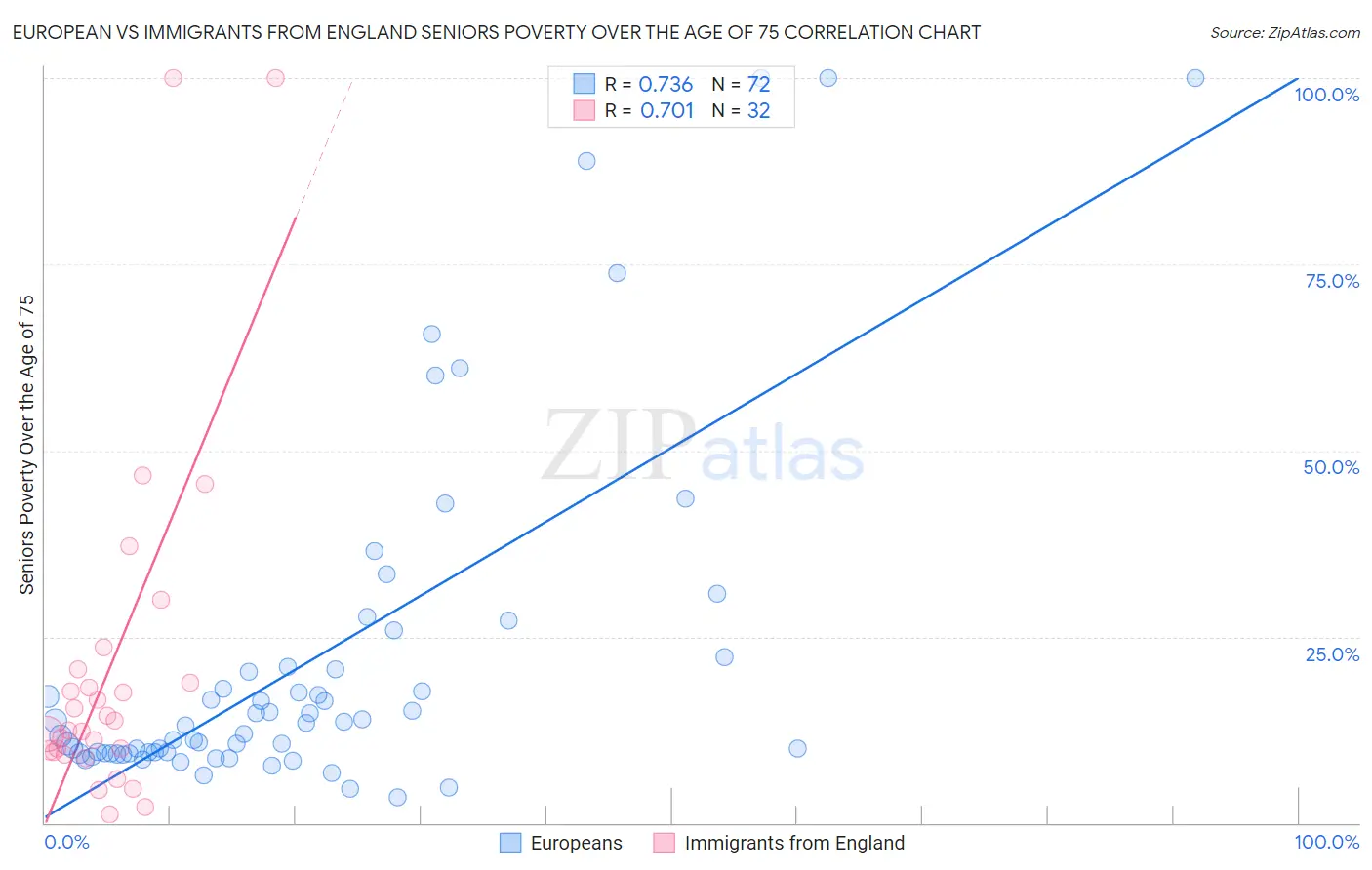 European vs Immigrants from England Seniors Poverty Over the Age of 75