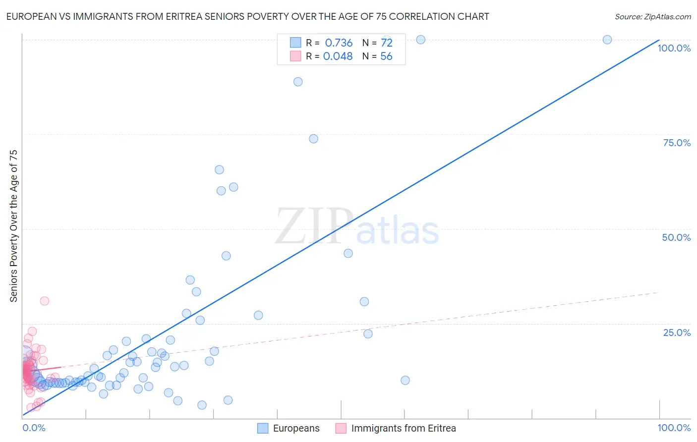 European vs Immigrants from Eritrea Seniors Poverty Over the Age of 75
