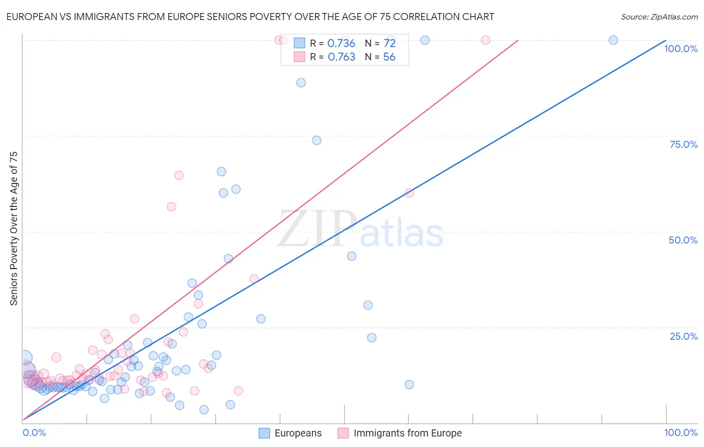 European vs Immigrants from Europe Seniors Poverty Over the Age of 75