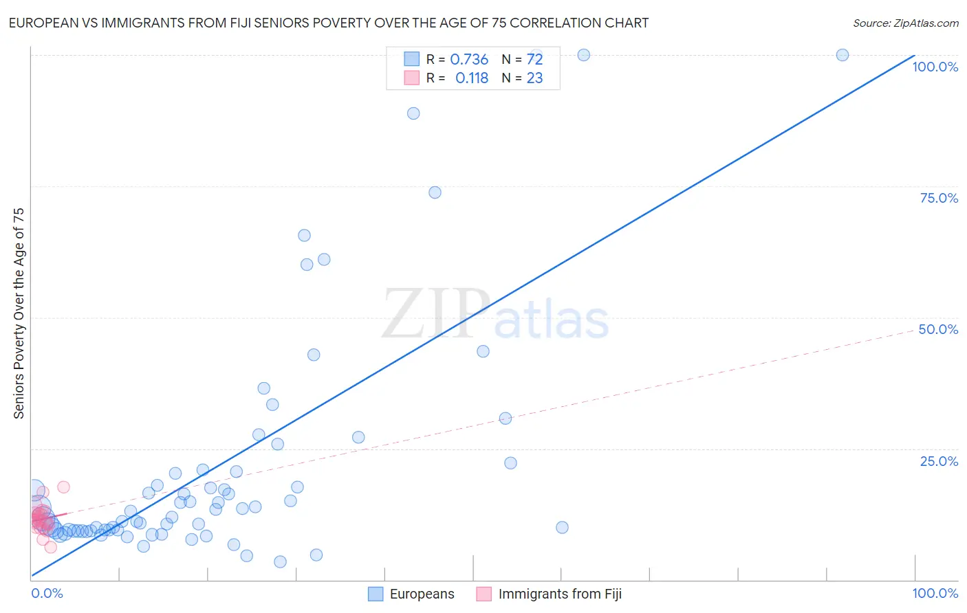 European vs Immigrants from Fiji Seniors Poverty Over the Age of 75
