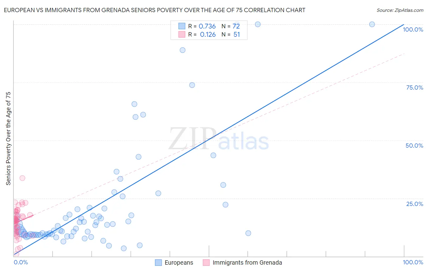 European vs Immigrants from Grenada Seniors Poverty Over the Age of 75
