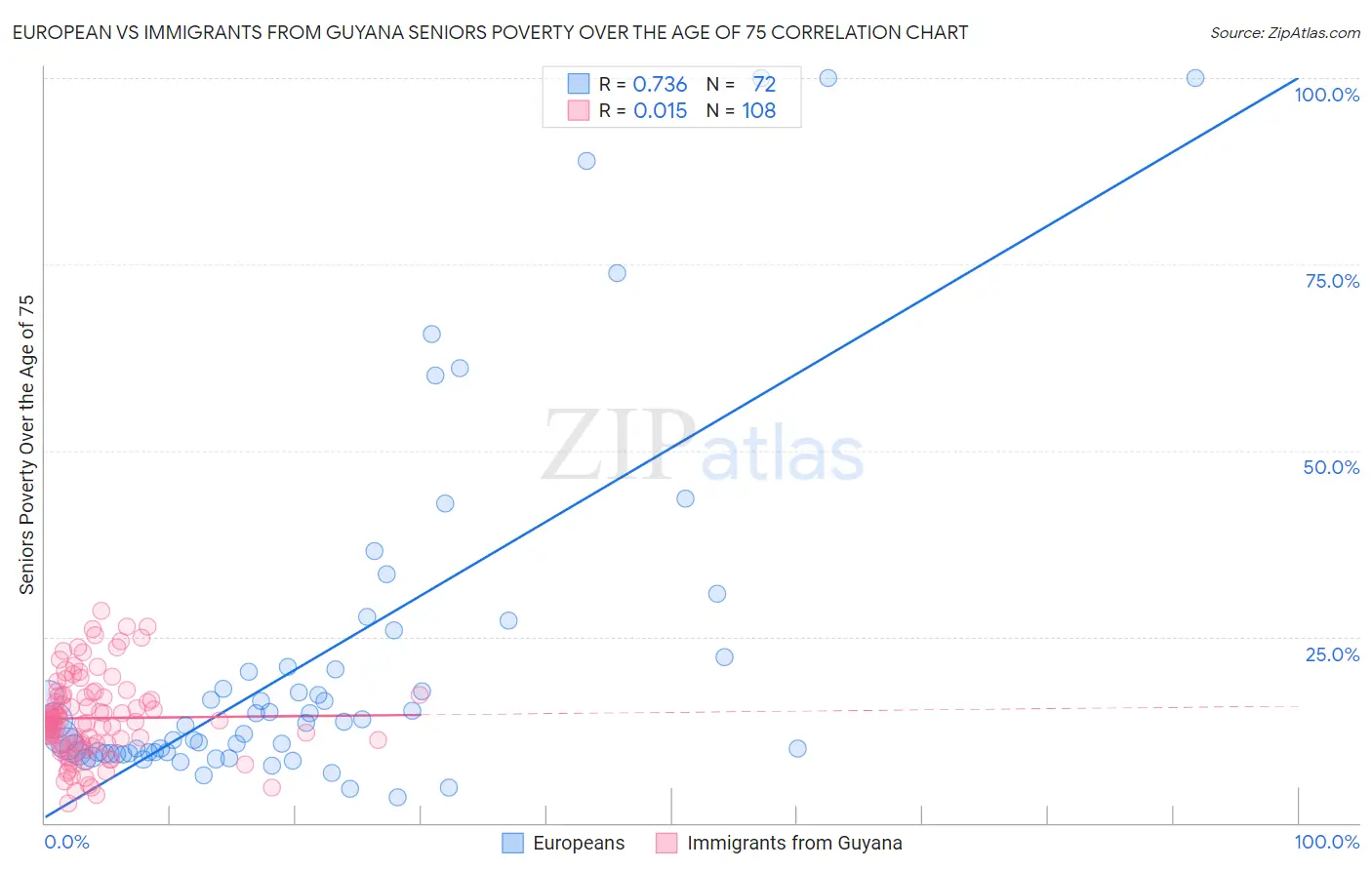 European vs Immigrants from Guyana Seniors Poverty Over the Age of 75