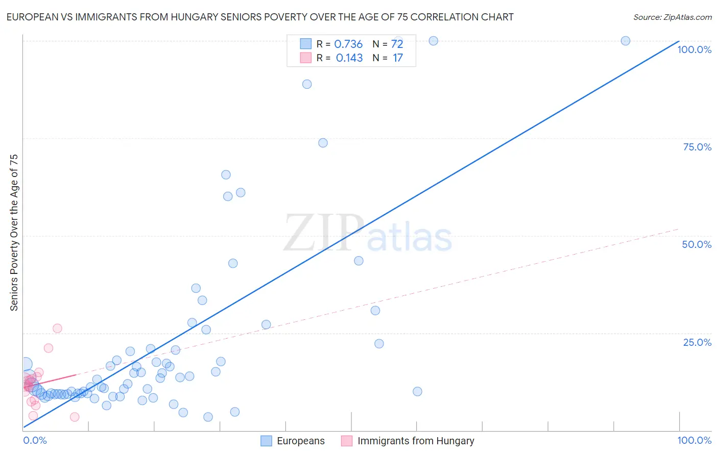 European vs Immigrants from Hungary Seniors Poverty Over the Age of 75