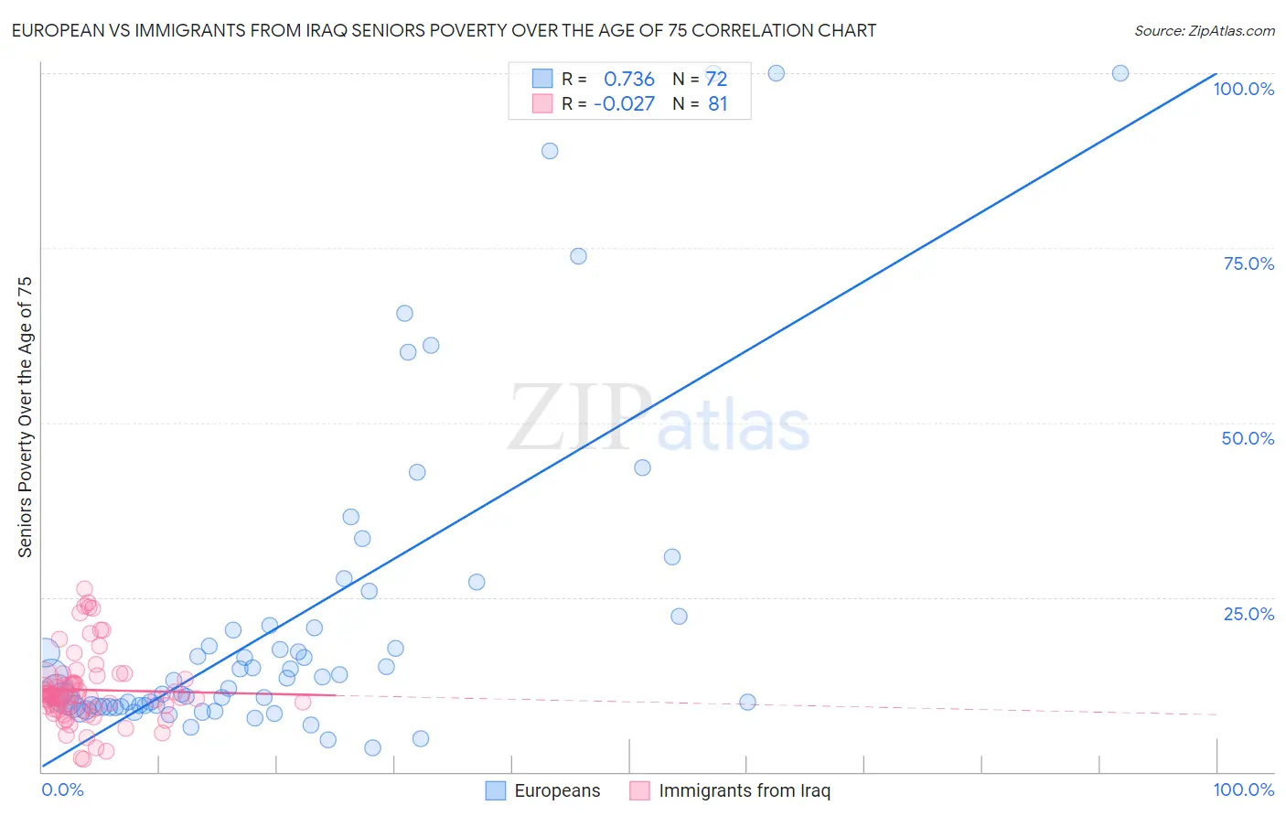 European vs Immigrants from Iraq Seniors Poverty Over the Age of 75