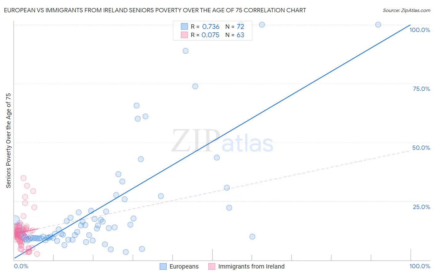 European vs Immigrants from Ireland Seniors Poverty Over the Age of 75