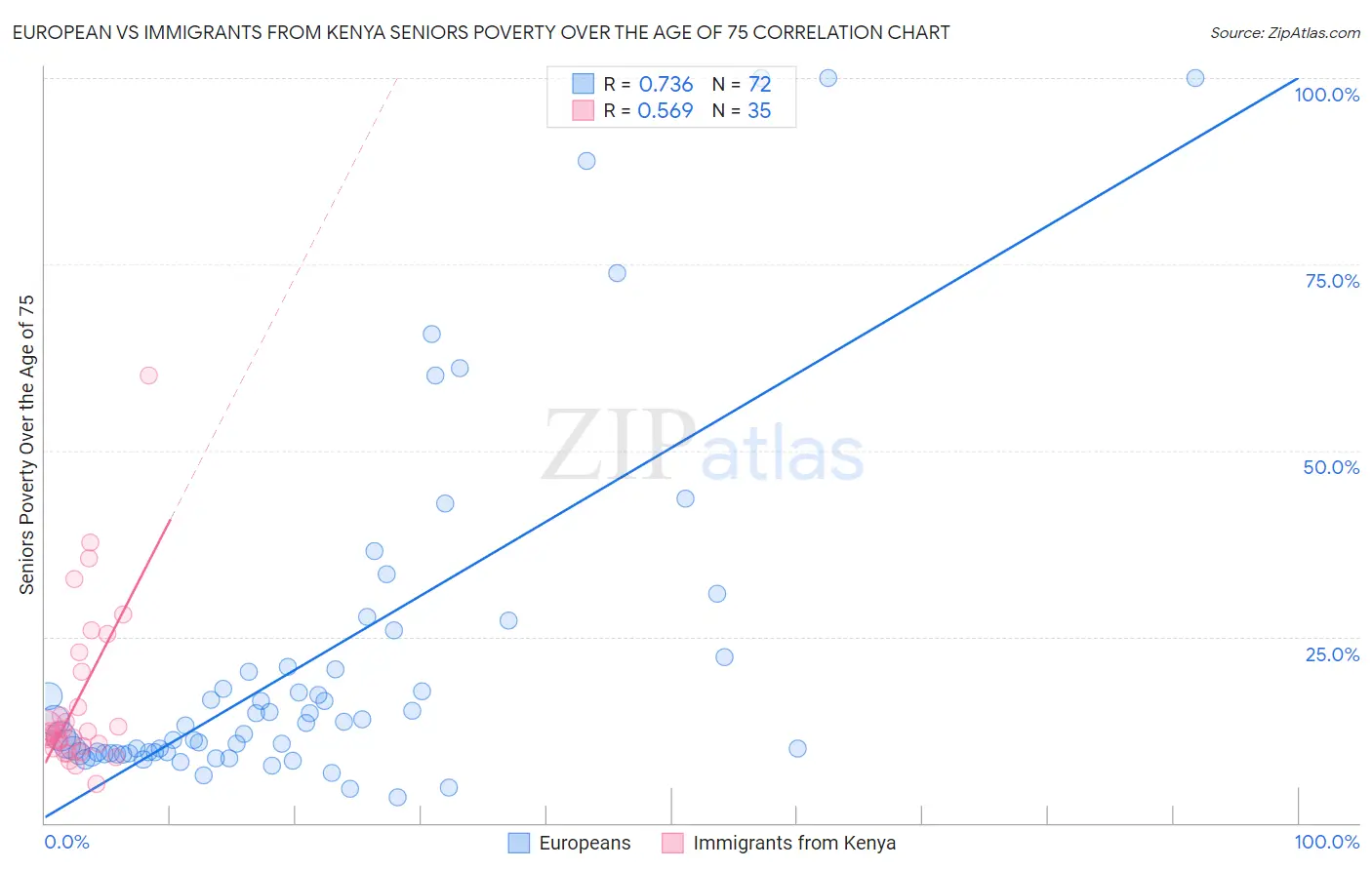 European vs Immigrants from Kenya Seniors Poverty Over the Age of 75