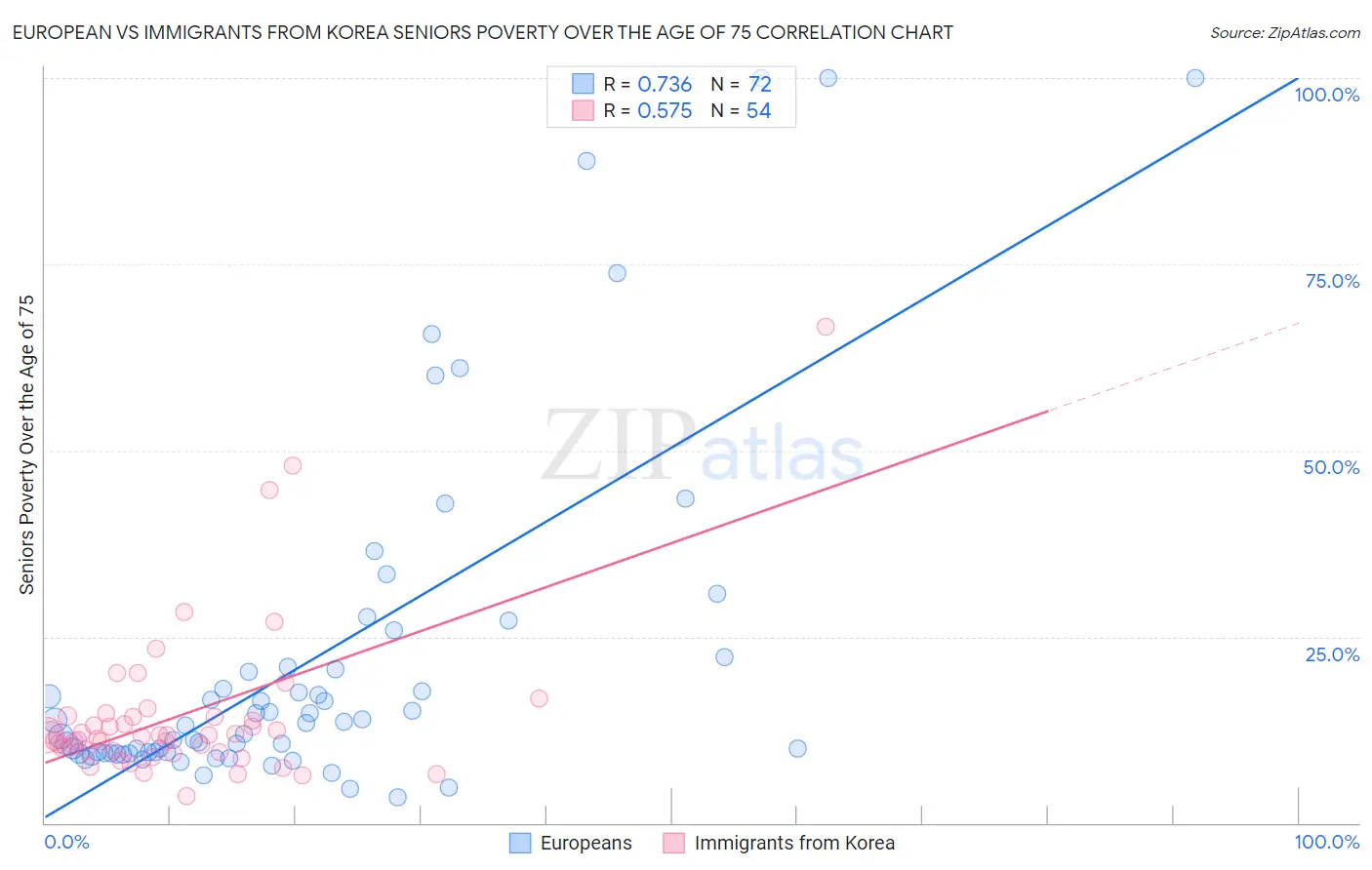 European vs Immigrants from Korea Seniors Poverty Over the Age of 75