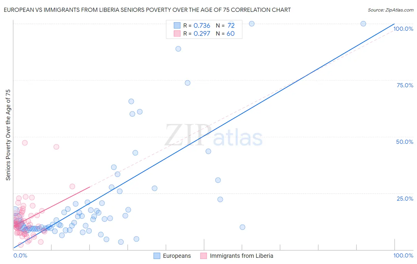 European vs Immigrants from Liberia Seniors Poverty Over the Age of 75