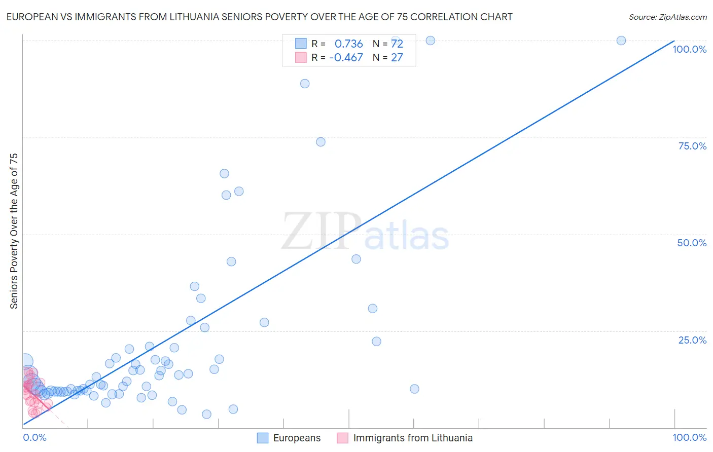 European vs Immigrants from Lithuania Seniors Poverty Over the Age of 75